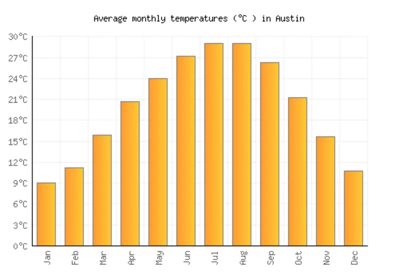 Clima em Austin