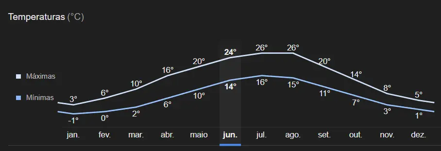 Temperaturas em Praga o ano inteiro Temperaturas em Praga o ano inteiro
