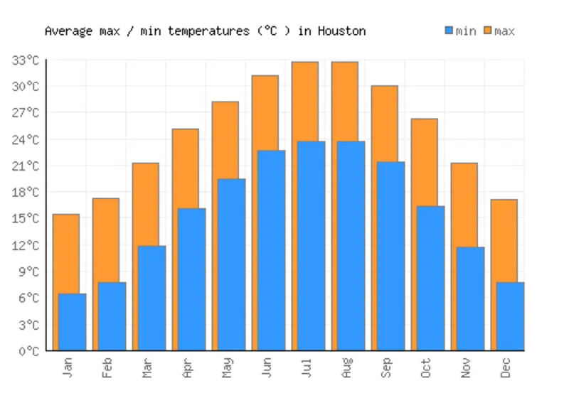 Clima em Houston