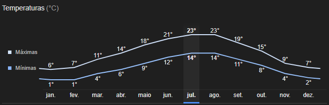 Temperatura anual em Bruxelas
