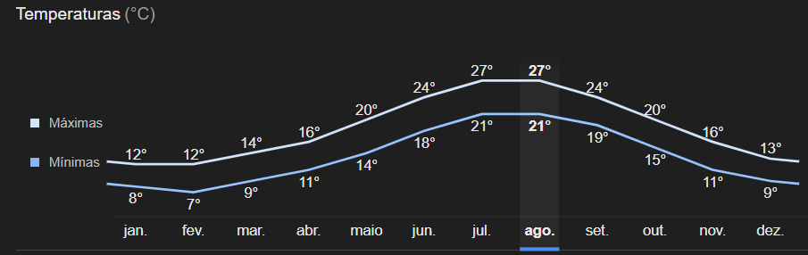 Temperatura anual em Mônaco