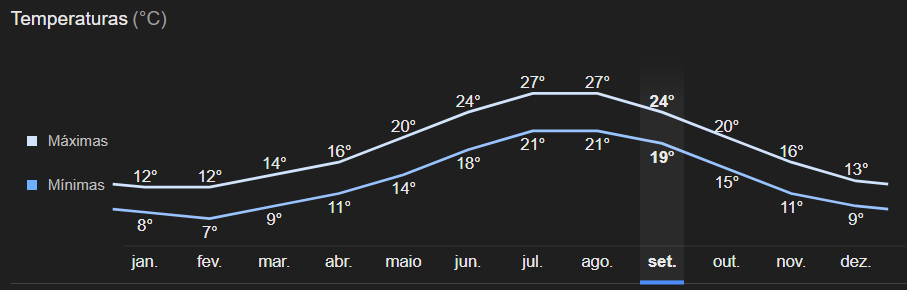 Clima anual em Nice