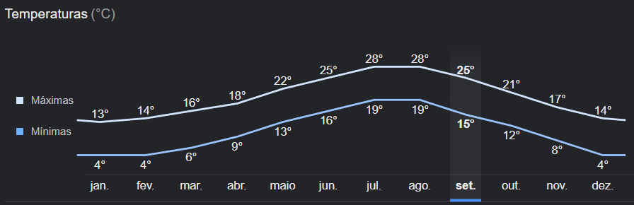 Temperatura anual em Cannes Temperatura anual
