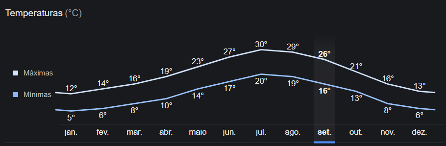 Temperatura anual em Marselha