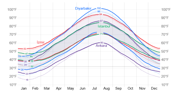Temperatura anual na Turquia