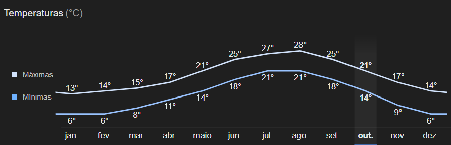 Temperatura anual em Antibes