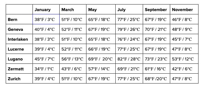 Temperatura anual na Suíça