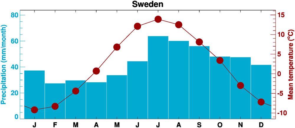 Temperatura anual na Suécia Temperatura anual na Suécia