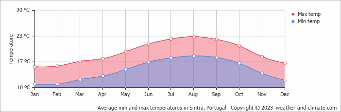 Temperatura anual em Sintra