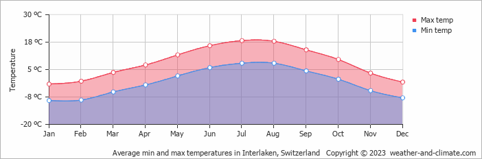 Temperatura anual de Interlaken