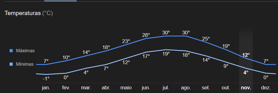 Temperatura anual em Verona