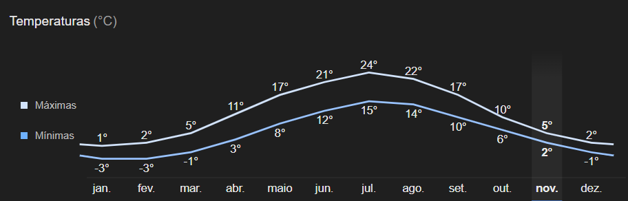 Temperatura anual na capital da Suécia Temperatura anual na capital da Suécia