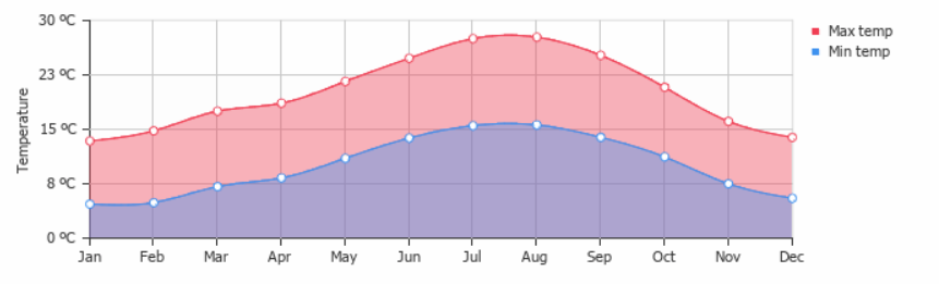 Temperatura anual em Guimarães