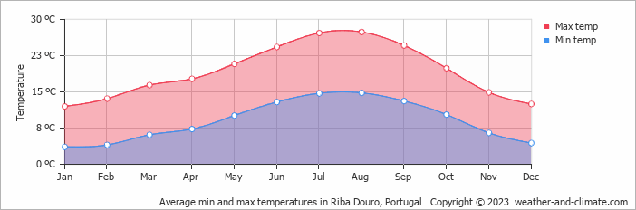 Temperatura anual em Vale do Douro Temperatura anual em Vale do Douro