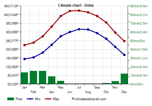 Gráfico de temperatura anual em Doha no Catar Gráfico de temperatura anual em Doha no Catar