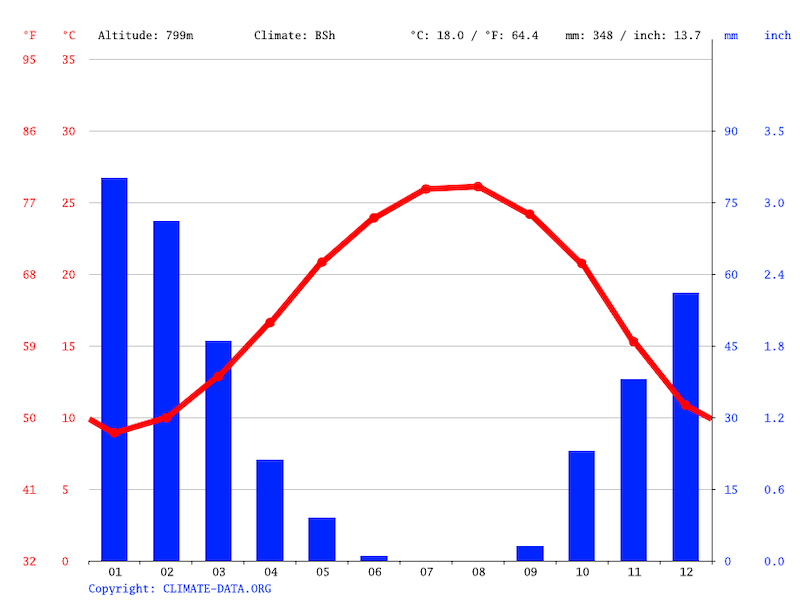 Gráfico do clima em Jerusalém Gráfico do clima em Jerusalém