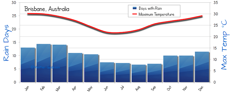 Gr&aacute;fico do clima em Brisbane