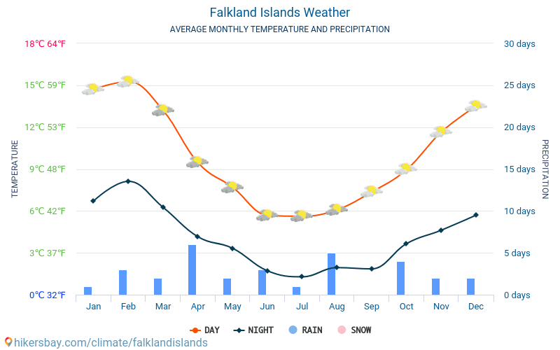 Ilhas Falkland - Maldinas clima
