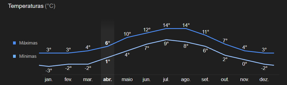 Temperaturas na Capital da Islândia Temperaturas na Capital da Islândia